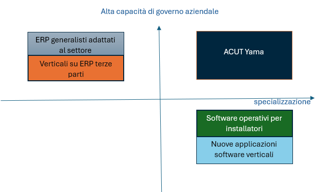 Quadrante ACUT dei software ERP per aziende impiantistiche