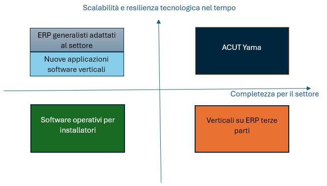 Quadrante ACUT della resilienza tecnologica dei software ERP per impiantisti